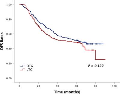 Laparoscopic Versus Open Total Gastrectomy for Advanced Gastric Cancer: A Multicenter, Propensity Score-Matched Cohort Study in China